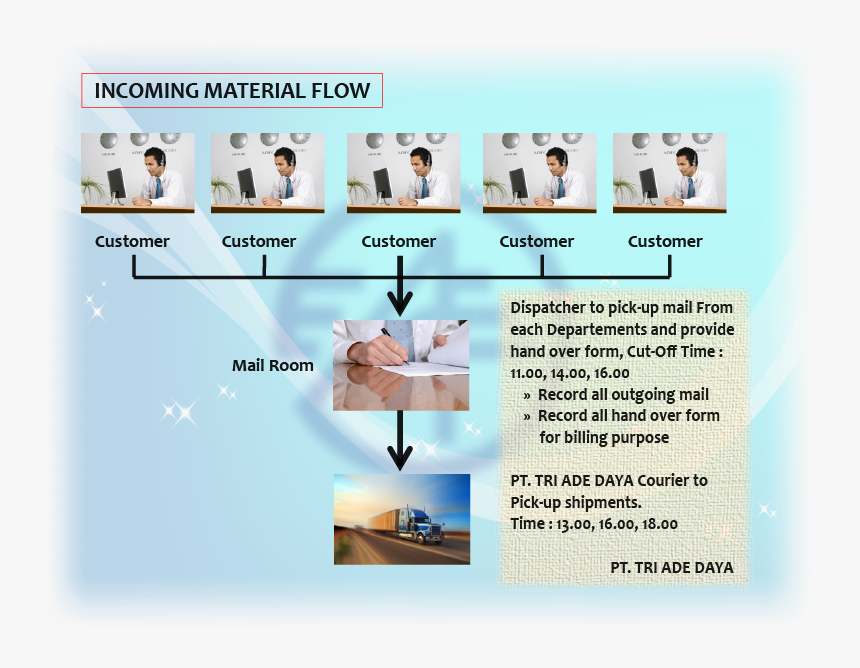 Incoming Material Flow Chart - Contracts, HD Png Download, Free Download
