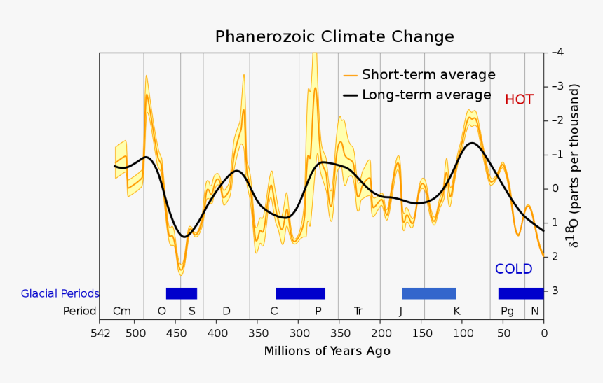 Phanerozoic Climate Change , Png Download - Phanerozoic Climate Change, Transparent Png, Free Download