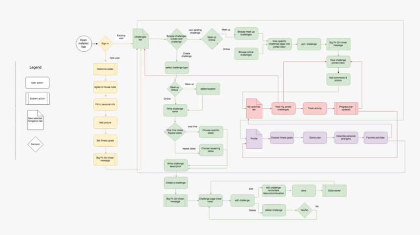 P3 User Flow - Carmine, HD Png Download - kindpng