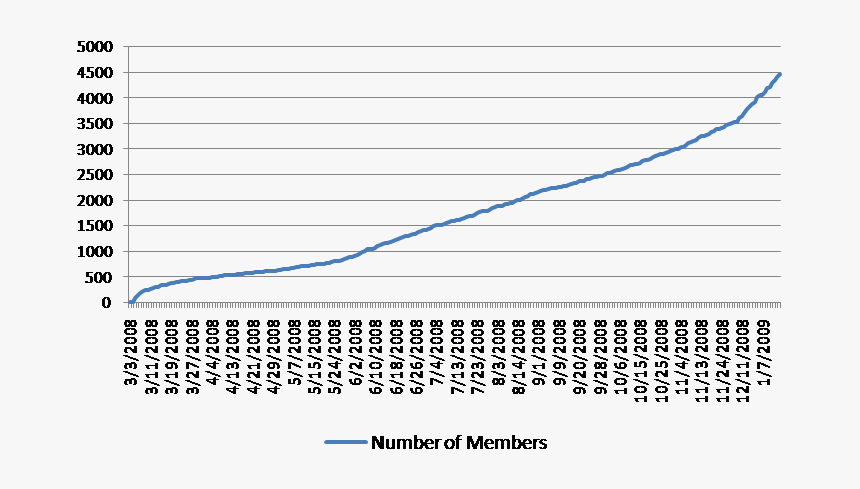 Linkedin Growth Curve, HD Png Download, Free Download