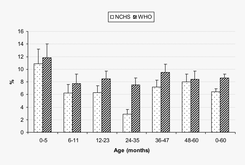 World Health Organization Reference Curves - World Health Organization Age Group Classification, HD Png Download, Free Download