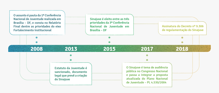 Linha Do Tempo Brasília, HD Png Download, Free Download