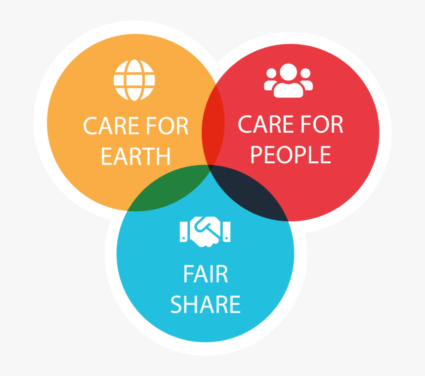 Permaculture Ethics - Earth Care People Care & Fair Source, HD Png Download, Free Download