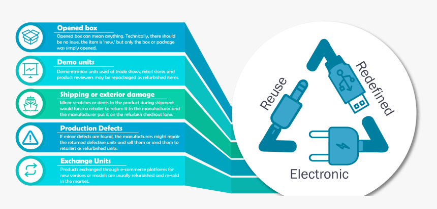 Recommerce Expo Is For Refurbished Electronic Products - Graphic Design, HD Png Download, Free Download