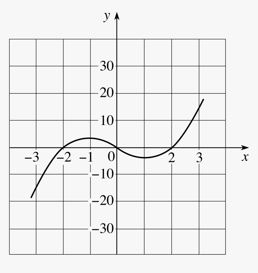 Clip Transparent Stock Pplato Flap Functions And Graphs - Graph Functions In Math, HD Png Download, Free Download