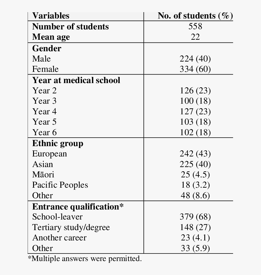 Demographic Information For Students, HD Png Download, Free Download