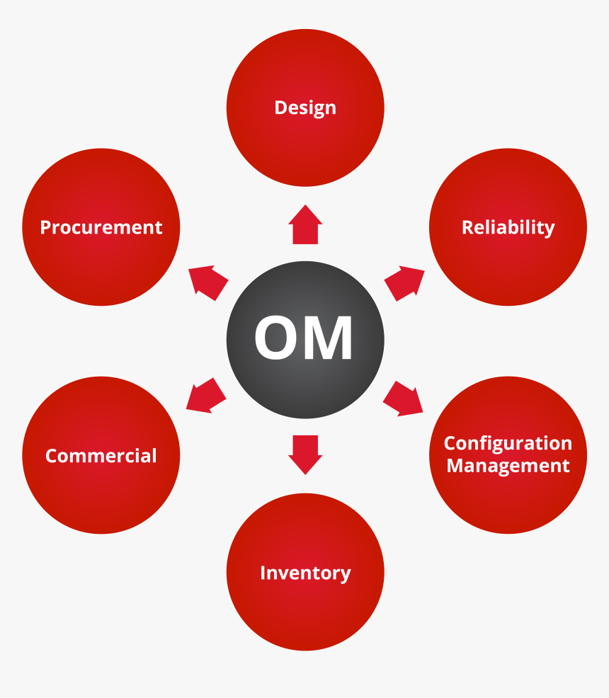 Obsolescence Management Academy Training Course Announcement - Factors Influencing Learning, HD Png Download, Free Download