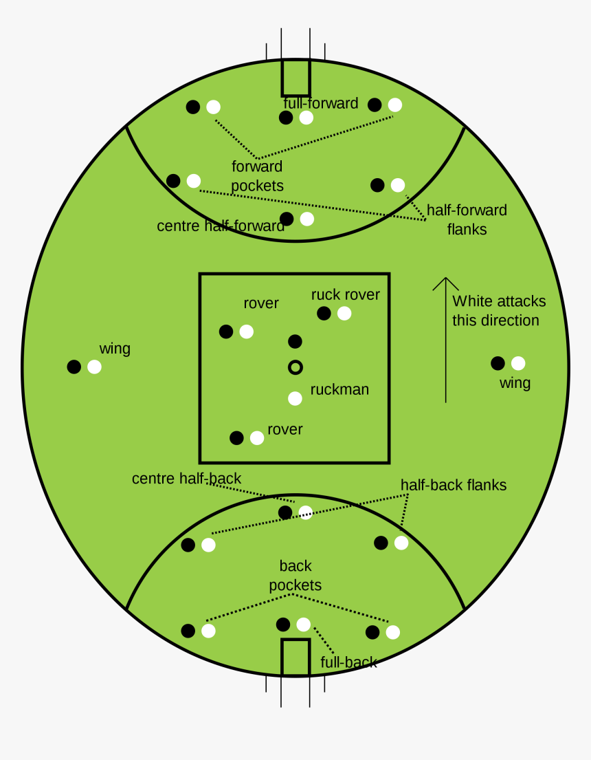 Football Positions Diagram , Png Download - Aussie Rules Football, Transparent Png -