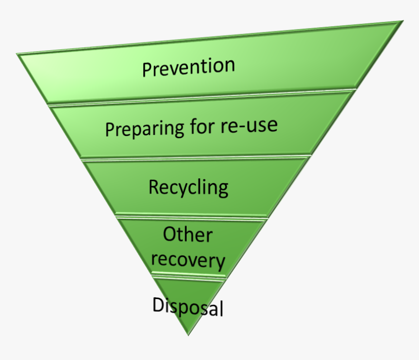 Waste Management Consultancy Diagram - Triangle, HD Png Download, Free Download