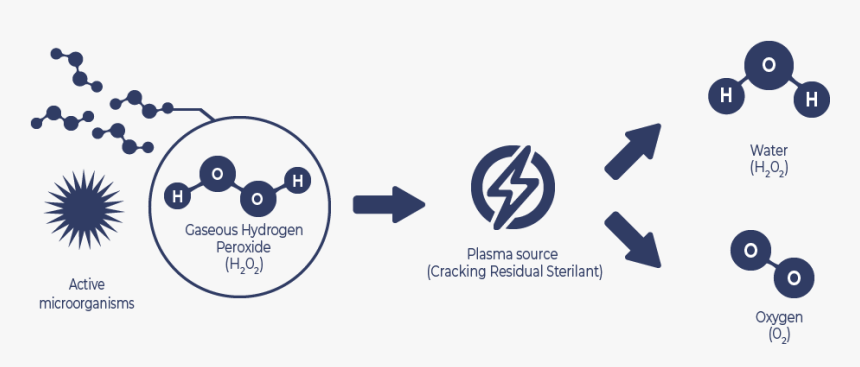 10 Things To Know About Gas Plasma Sterilization - Hydrogen Peroxide Plasma, HD Png Download, Free Download