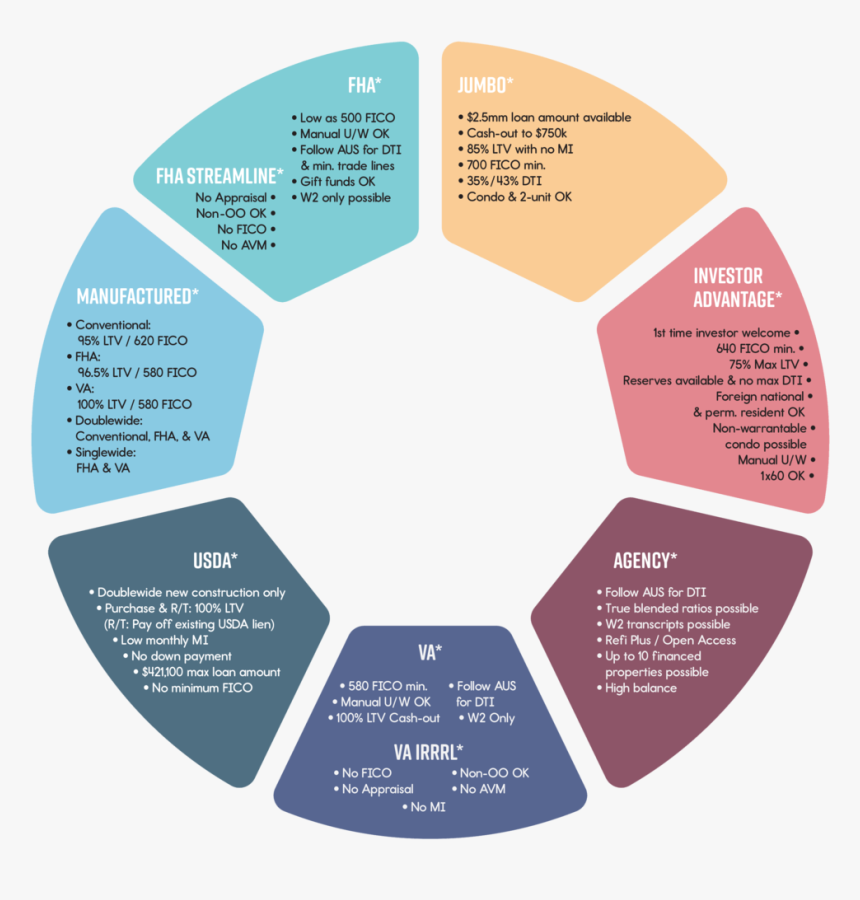 Loan Types - Circle - Music And Early Childhood Brain Development, HD Png Download, Free Download