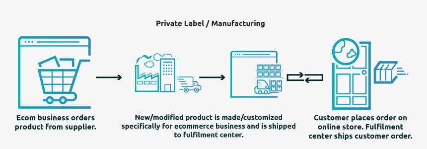 Private Labeling And Manufacturing, HD Png Download, Free Download