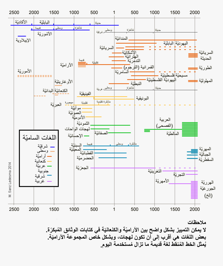 File - Semitic Languages - Chronology-ar - التّسلسل الزّمني اللغات السامية, HD Png Download, Free Download
