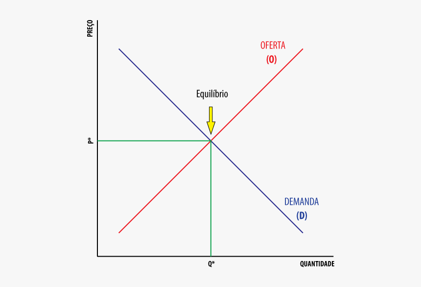 Oferta E Demanda Economia, HD Png Download, Free Download