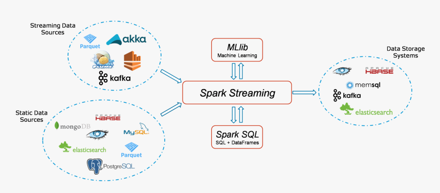 Spark Streaming Overview - Mongo Spark Machine Learning, HD Png Download, Free Download