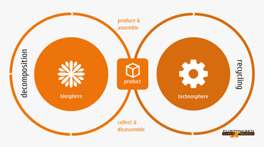 Een Overzicht Van De Cradle 2 Cradle Filosofie Van - Circle, HD Png Download, Free Download