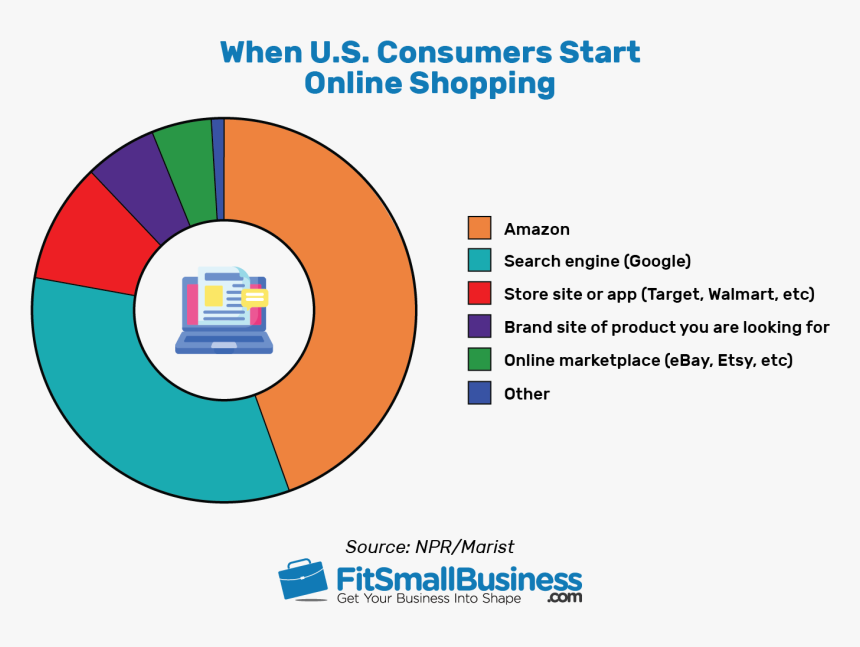 Consumers Start Online Shopping - Online Shopping Vs In Store Shopping Statistics 2019, HD Png Download, Free Download