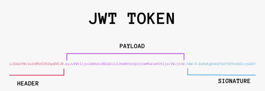 Jwt Authentication, HD Png Download, Free Download