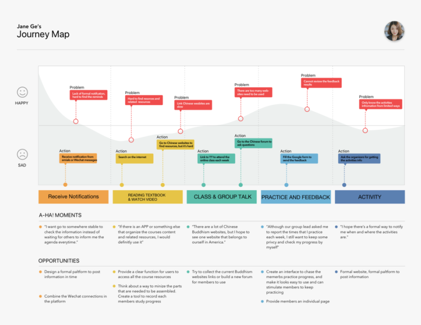 User Journey - Customer Journey Map For Sportswear, HD Png Download, Free Download