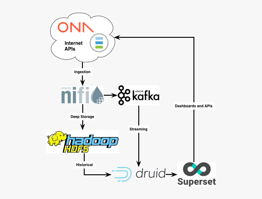 Data-flow - Apache Hadoop, HD Png Download, Free Download