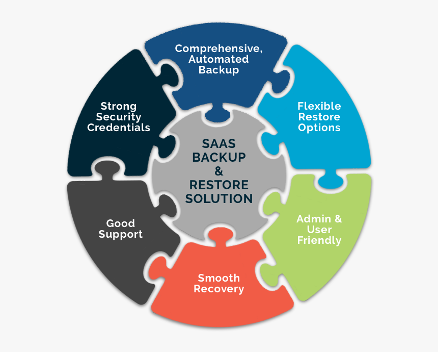 A Puzzle Graphic Depicting The 6 Key Pieces Of A Saas - Application Target Operating Model, HD Png Download, Free Download