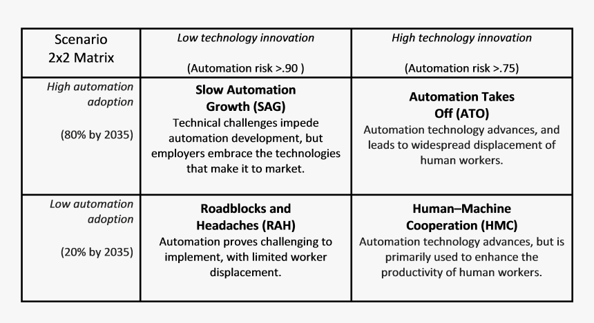 Aim Scenario Matrix - Automated Technology Scenario Matrix, HD Png Download, Free Download