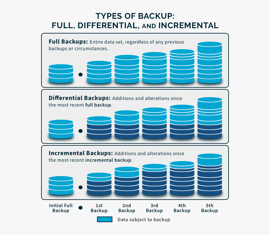 A Basic Graphic Displaying The Difference Between Full - Incremental Backup Differential Backup, HD Png Download, Free Download