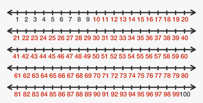 Finding The Number Of Digits , Png Download - Integers 1 To 10, Transparent Png, Free Download