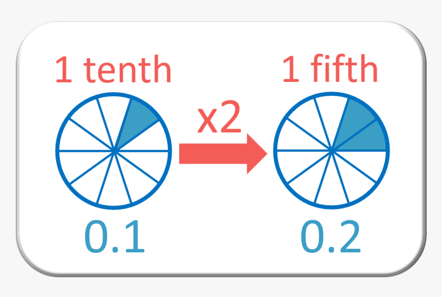 Fifth Shown As A Diagram Double One Tenth - Fraction, HD Png Download, Free Download