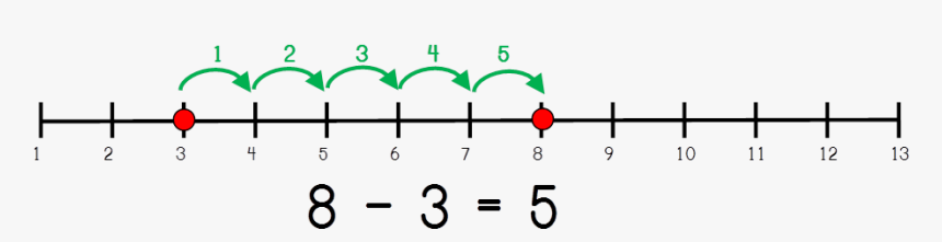 Different Ways To Teach Subtraction - Subtraction Finding The Difference, HD Png Download, Free Download