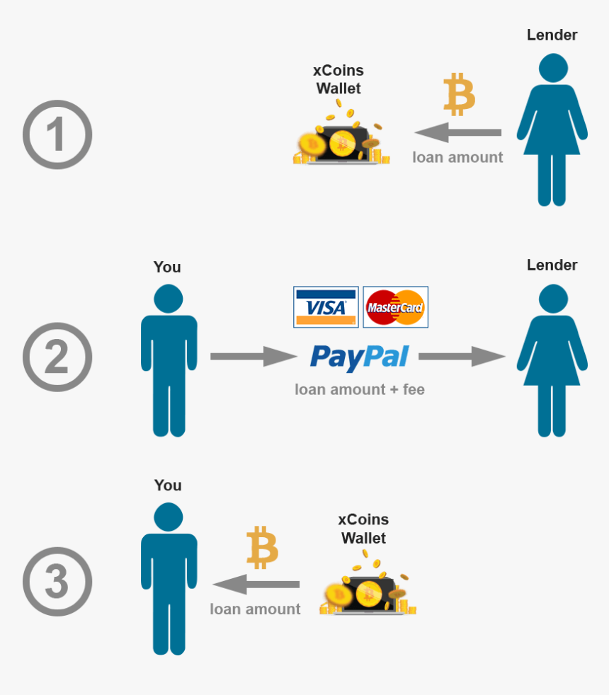 Secured Lending With Paypal For Bitcoin On Xcoins - Transformers More Than Meets The Eye Meme, HD Png Download, Free Download