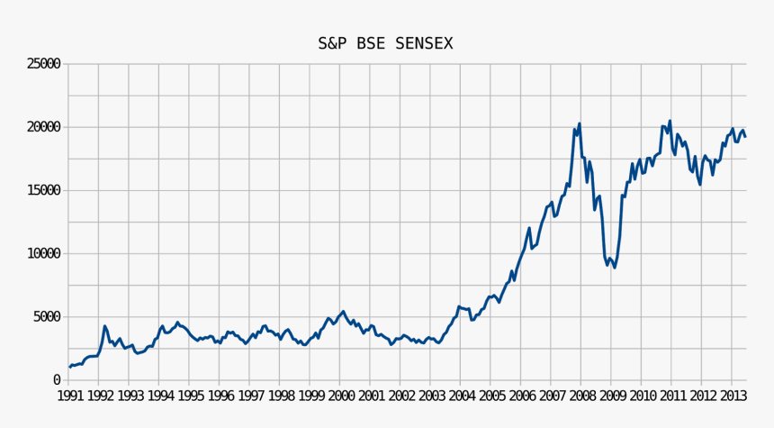 Factors Resposible For Change In Indian Stock Market - Line Chart Technical Analysis, HD Png Download, Free Download