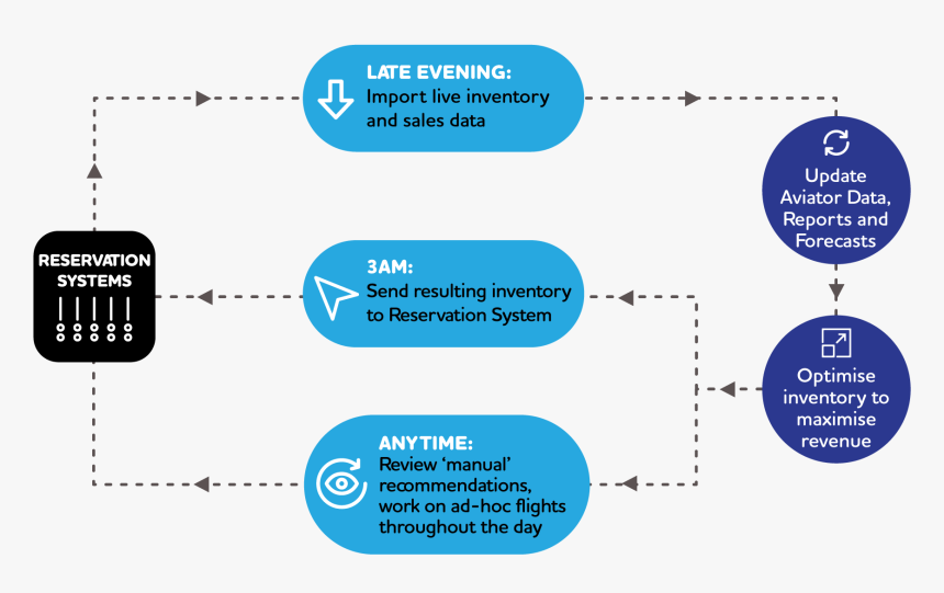 Airline Revenue Management System - Airline Revenue Management Process, HD Png Download, Free Download