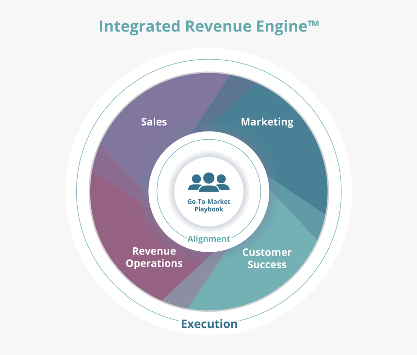 Sales And Marketing Alignment Made Easy As A Revenue - Circle, HD Png Download, Free Download