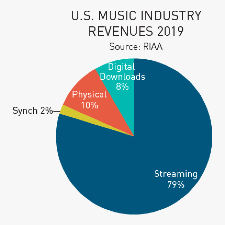 Us Music Industry Revenue 2019, HD Png Download, Free Download