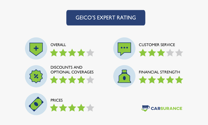 The Ratings Of Geico Auto Insurance In Nevada - Progressive Corporation, HD Png Download, Free Download