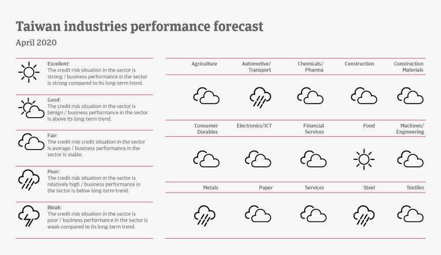 Performance Forecast Of Taiwanese Industries - Iberinform, HD Png Download, Free Download