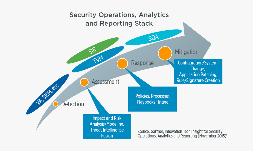 Gartner Soar Technology Stack - Security Operation Center Gartner, HD Png Download, Free Download