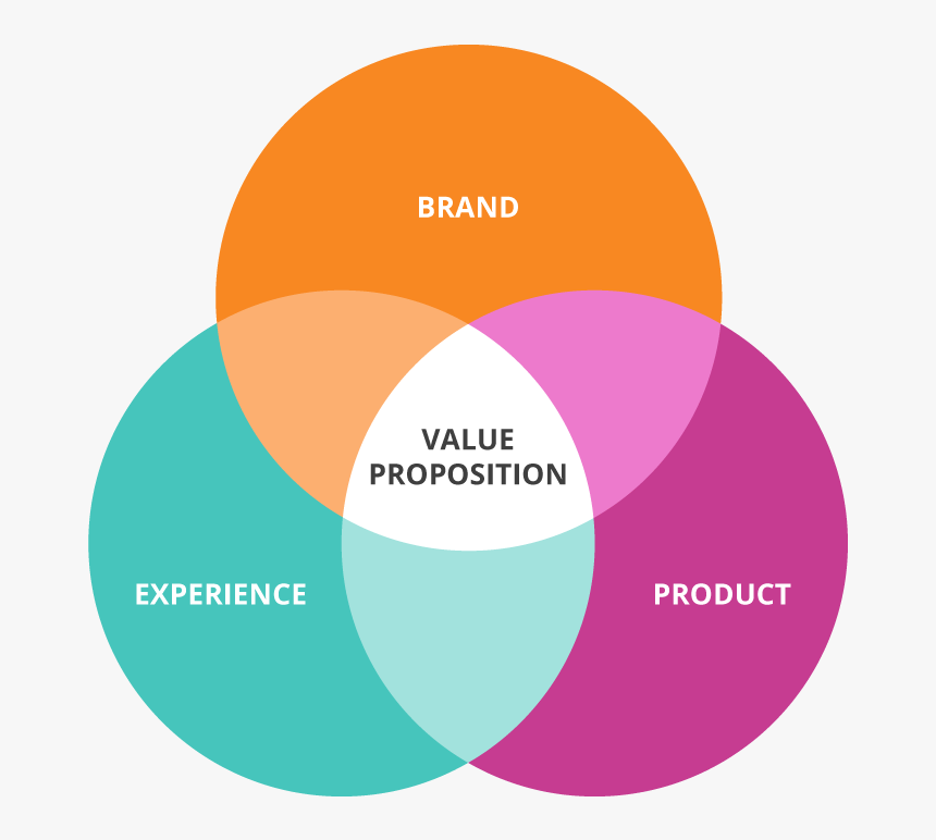Value Proposition In Marketing, HD Png Download, Free Download