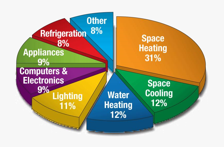 Electricity Usage Pie Chart, HD Png Download, Free Download