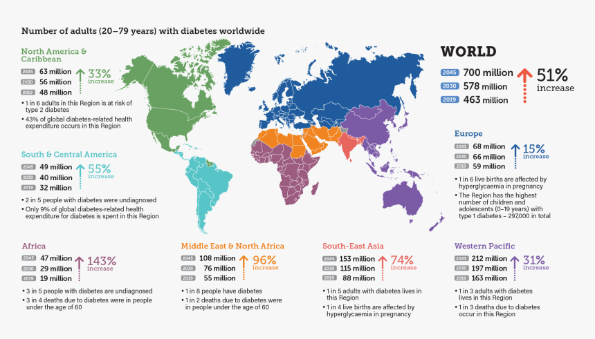 Idf Diabetes Atlas 9th Edition 2019, HD Png Download, Free Download