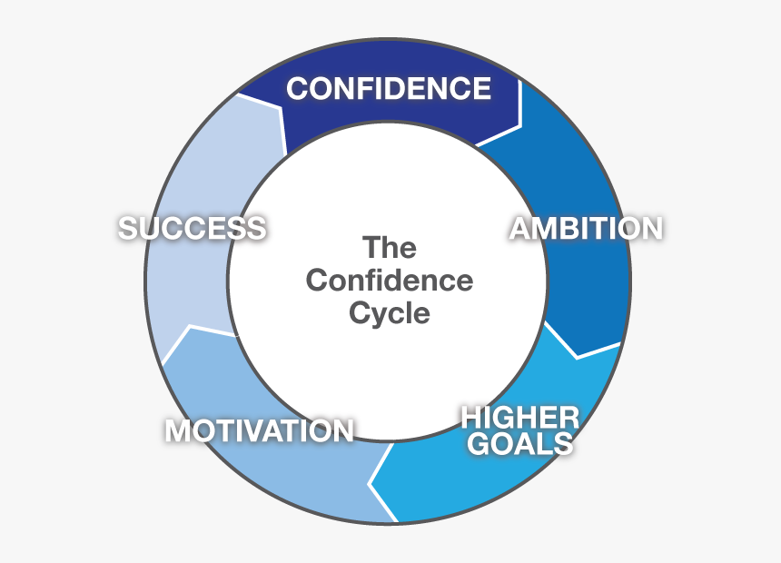 Building Self Confidence Cycle, HD Png Download, Free Download