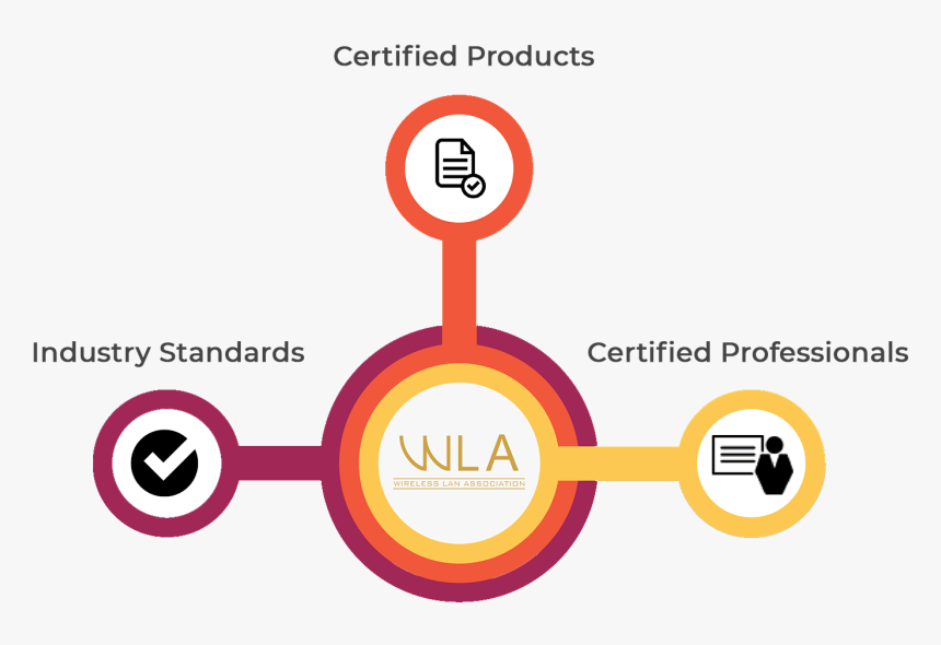 Wireless Lan Association - Circle, HD Png Download, Free Download