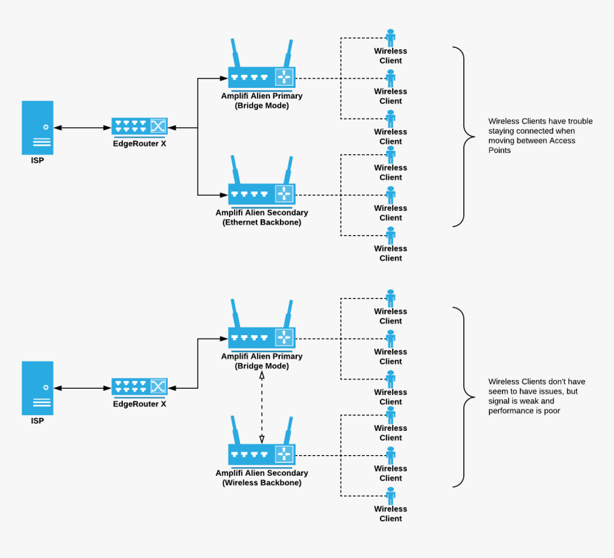 0 1575665543675 Alien Wifi Topology - Amplifi Alien Router Diagram, HD Png Download, Free Download