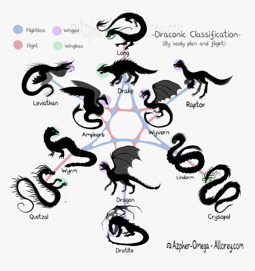 Dragon Classification, HD Png Download, Free Download