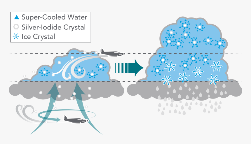 Warm Season Cloud Seeding Graphic, HD Png Download, Free Download