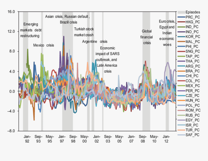 Emerging Market Stress Index, HD Png Download, Free Download