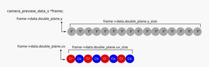 Representation Of Nv12 Data In The Camera Preview Frame - Circle, HD Png Download, Free Download