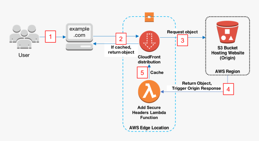 Aws Edge Locations, HD Png Download, Free Download