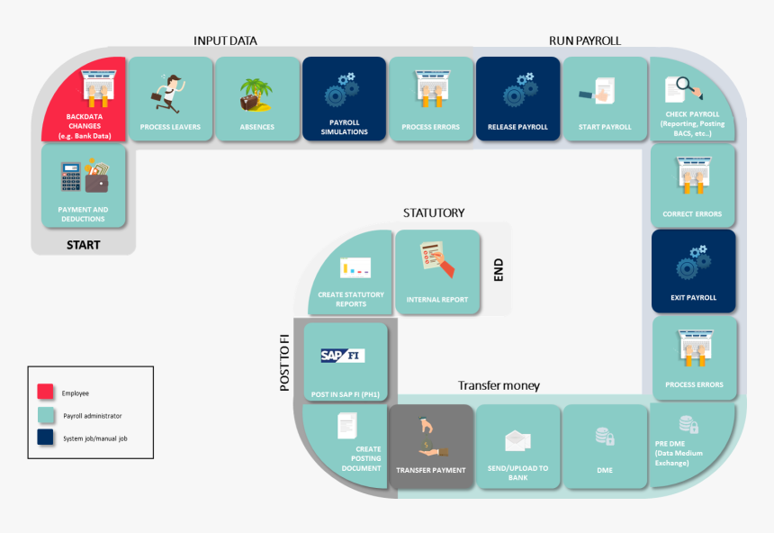 Sap Payroll Process, HD Png Download, Free Download